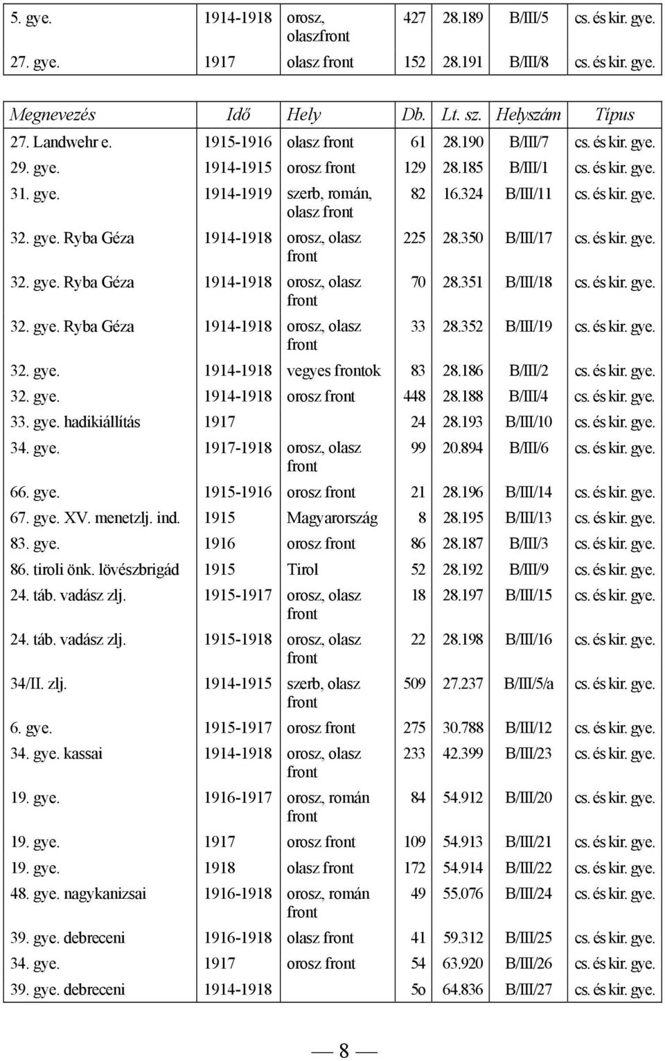 324 B/III/11 cs. és kir. gye. 225 28.350 B/III/17 cs. és kir. gye. 70 28.351 B/III/18 cs. és kir. gye. 33 28.352 B/III/19 cs. és kir. gye. 32. gye. 1914-1918 vegyes ok 83 28.186 B/III/2 cs. és kir. gye. 32. gye. 1914-1918 orosz 448 28.