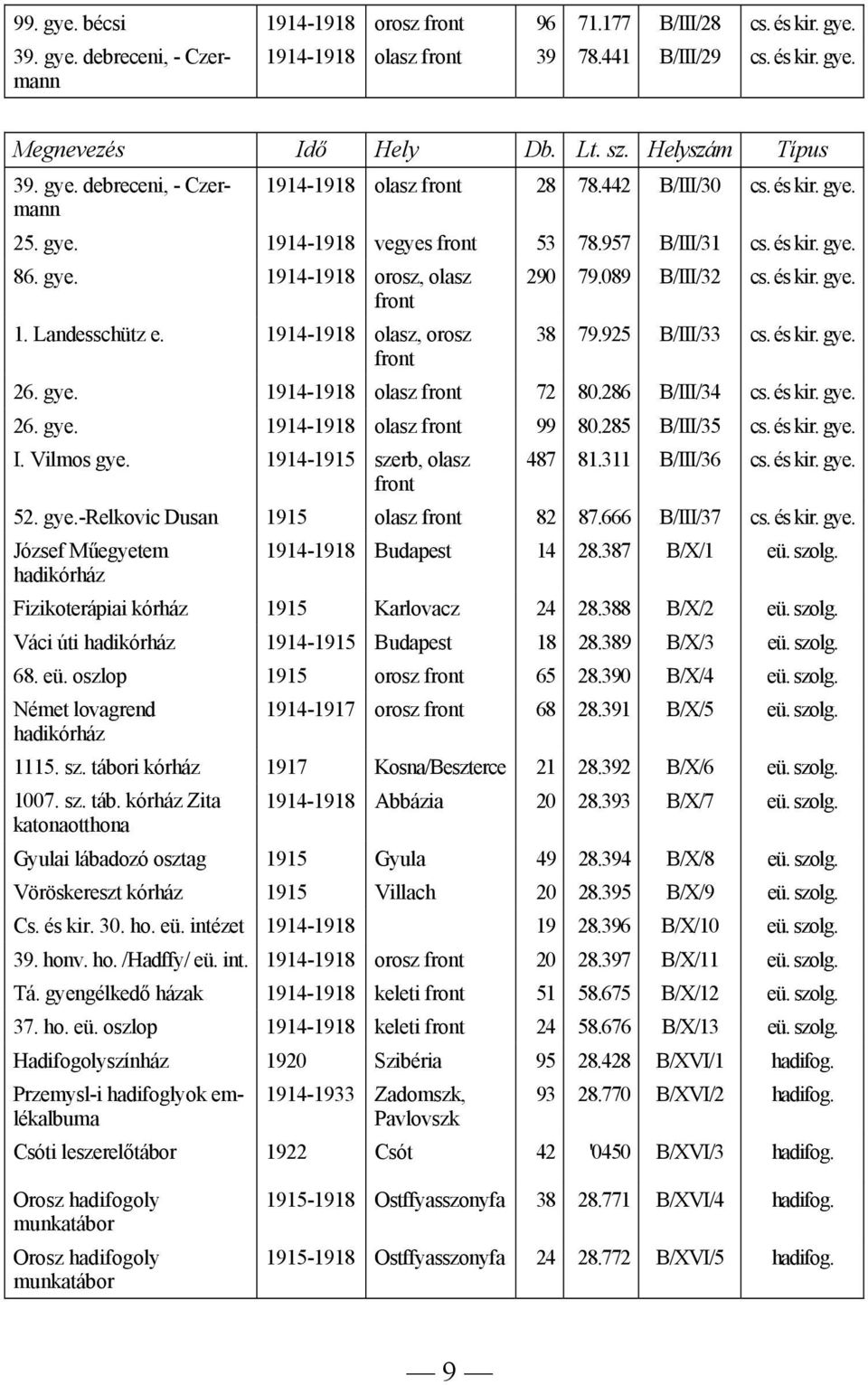 925 B/III/33 cs. és kir. gye. 26. gye. 1914-1918 olasz 72 80.286 B/III/34 cs. és kir. gye. 26. gye. 1914-1918 olasz 99 80.285 B/III/35 cs. és kir. gye. I. Vilmos gye. 1914-1915 szerb, olasz 487 81.