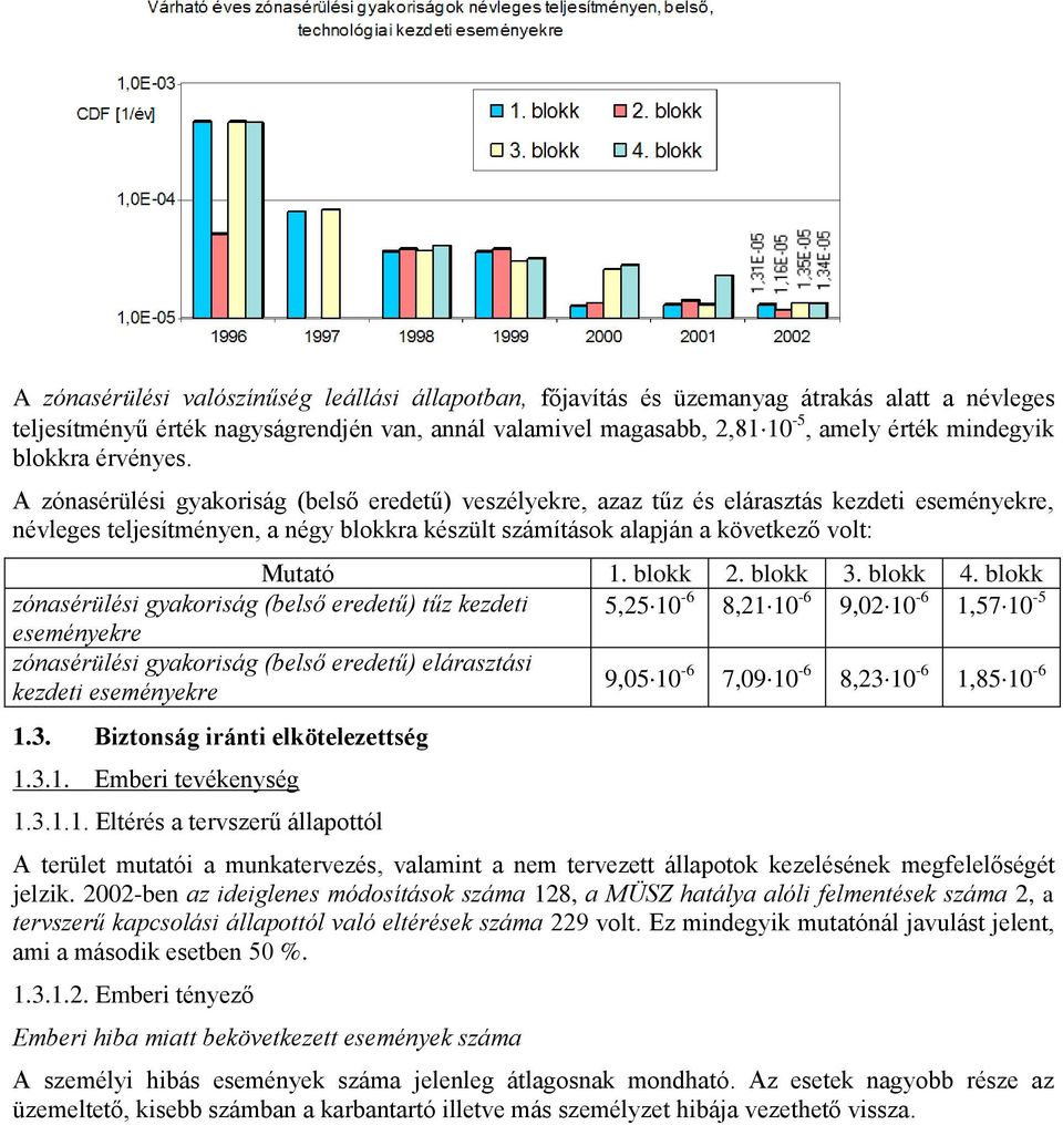 A zónasérülési gyakoriság (belső eredetű) veszélyekre, azaz tűz és elárasztás kezdeti eseményekre, névleges teljesítményen, a négy blokkra készült számítások alapján a következő volt: Mutató 1.