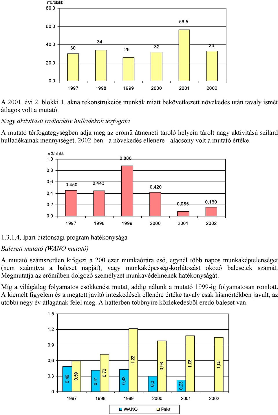 22-ben - a növekedés ellenére - alacsony volt a mutató értéke. m3/blokk 1,,886,8,6,4,