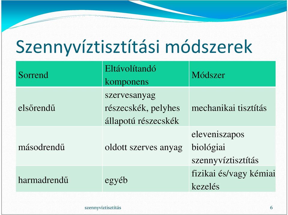 pelyhes állapotú részecskék oldott szerves anyag egyéb Módszer