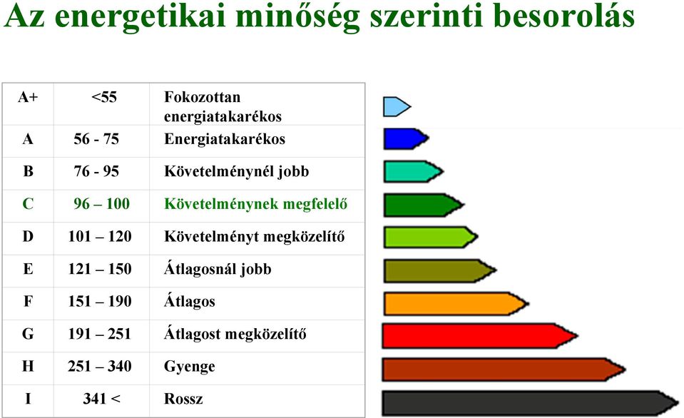 100 Követelménynek megfelelő D 101 120 Követelményt megközelítő E 121 150