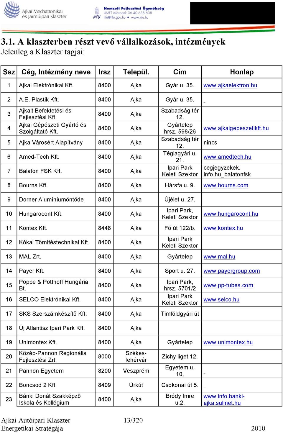 8400 Ajka 8400 Ajka 5 Ajka Városért Alapítvány 8400 Ajka 6 Amed-Tech Kft. 8400 Ajka 7 Balaton FSK Kft. 8400 Ajka Szabadság tér 12. Gyártelep hrsz. 598/26 Szabadság tér 12. Téglagyári u. 21.