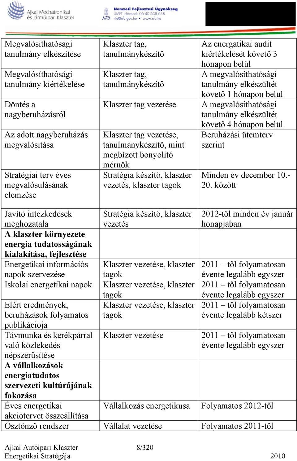 klaszter tagok Az energatikai audit kiértékelését követő 3 hónapon belül A megvalósíthatósági tanulmány elkészültét követő 1 hónapon belül A megvalósíthatósági tanulmány elkészültét követő 4 hónapon