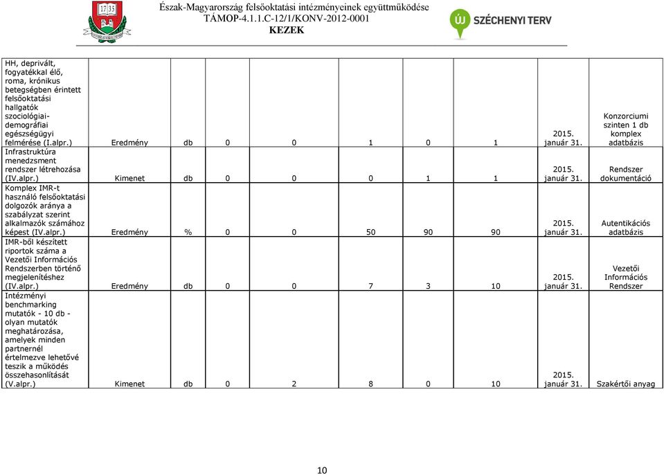 ) Kimenet db 0 0 0 1 1 Komplex IMR-t használó felsőoktatási dolgozók aránya a szabályzat szerint alkalmazók számához képest (IV.alpr.