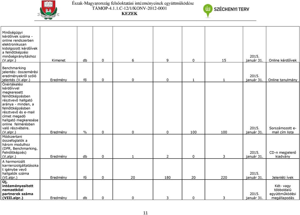 ) Eredmény fő 0 0 0 1 1 Önértékelési kérdőívvel megkeresett felnőttképzésben résztvevő hallgató aránya - minden, a felnőttképzésben résztvevő és e-mail címet megadó hallgató megkeresése online