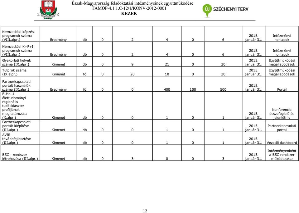 alpr.) Kimenet db 0 0 1 0 1 AVIR továbbfejlesztése (III.alpr.) Kimenet db 0 0 1 0 1 BSC - rendszer létrehozása (III.alpr.) Kimenet db 0 3 0 0 3 Intézményi honlapok Intézményi honlapok Együttműködési