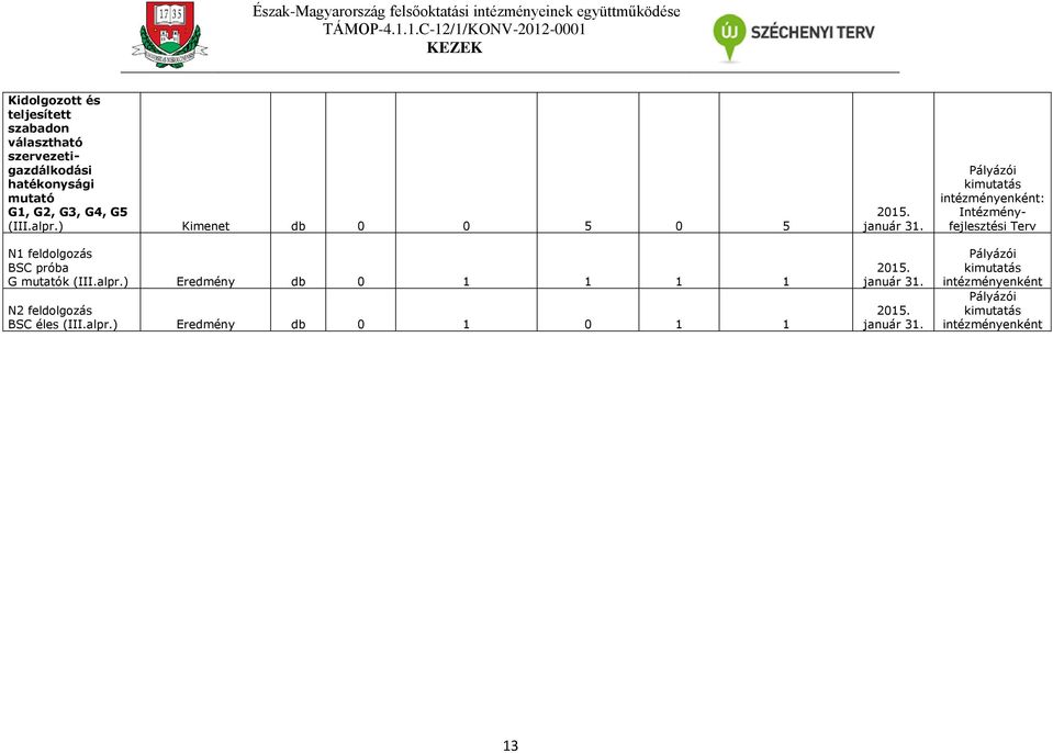 alpr.) Eredmény db 0 1 0 1 1 Pályázói kimutatás intézményenként: Intézményfejlesztési Terv Pályázói