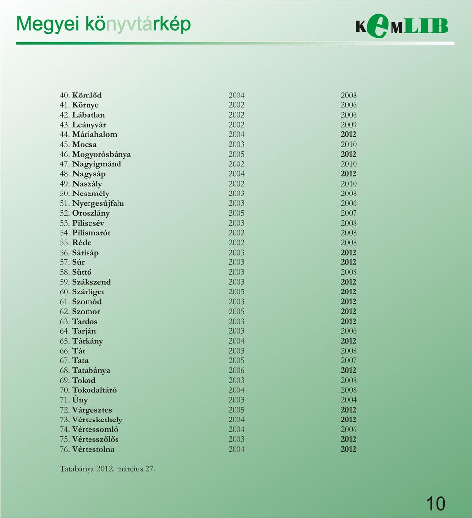 Tardos 64. Tarján 65. Tárkány 66. Tát 67. Tata 68. Tatabánya 69. Tokod 70. Tokodaltáró 71. Úny 72. Várgesztes 73. Vérteskethely 74. Vértessomló 75. Vértesszőlős 76.