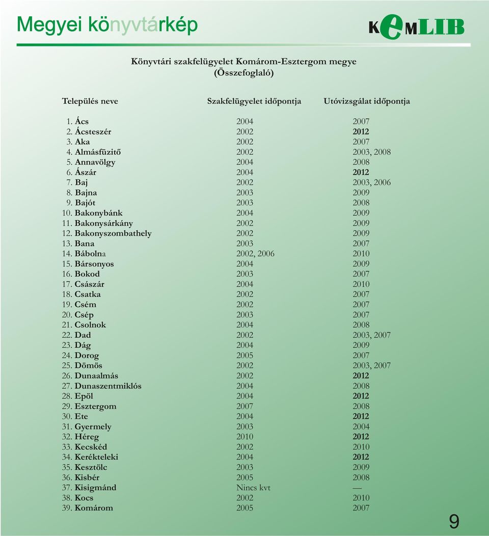 Dunaalmás 27. Dunaszentmiklós 28. Epöl 29. Esztergom 30. Ete 31. Gyermely 32. Héreg 33. Kecskéd 34. Kerékteleki 35. Kesztölc 36. Kisbér 37. Kisigmánd 38. Kocs 39.