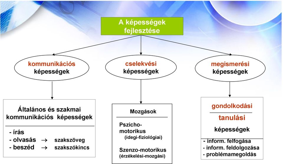 szakszókincs - Mozgások Pszichomotorikus (idegi-fiziológiai) Szenzo-motorikus