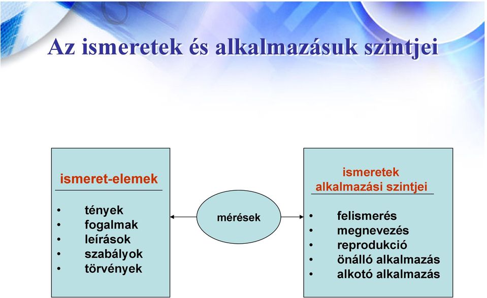 törvények mérések ismeretek alkalmazási szintjei