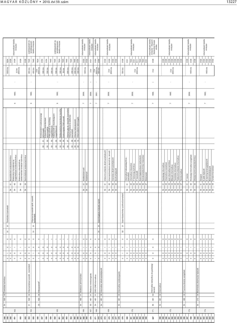 0 0 1 0 02 magánhálózati rendszertechnikus Elektronikus m sorközl és 2 0 0 1 0 03 tartalomátviteli rendszertechnikus 3129 2, év 200 óra 3129 3 0 0 1 0 0 Gerinchálózati rendszertechnikus 3129 31 22 0