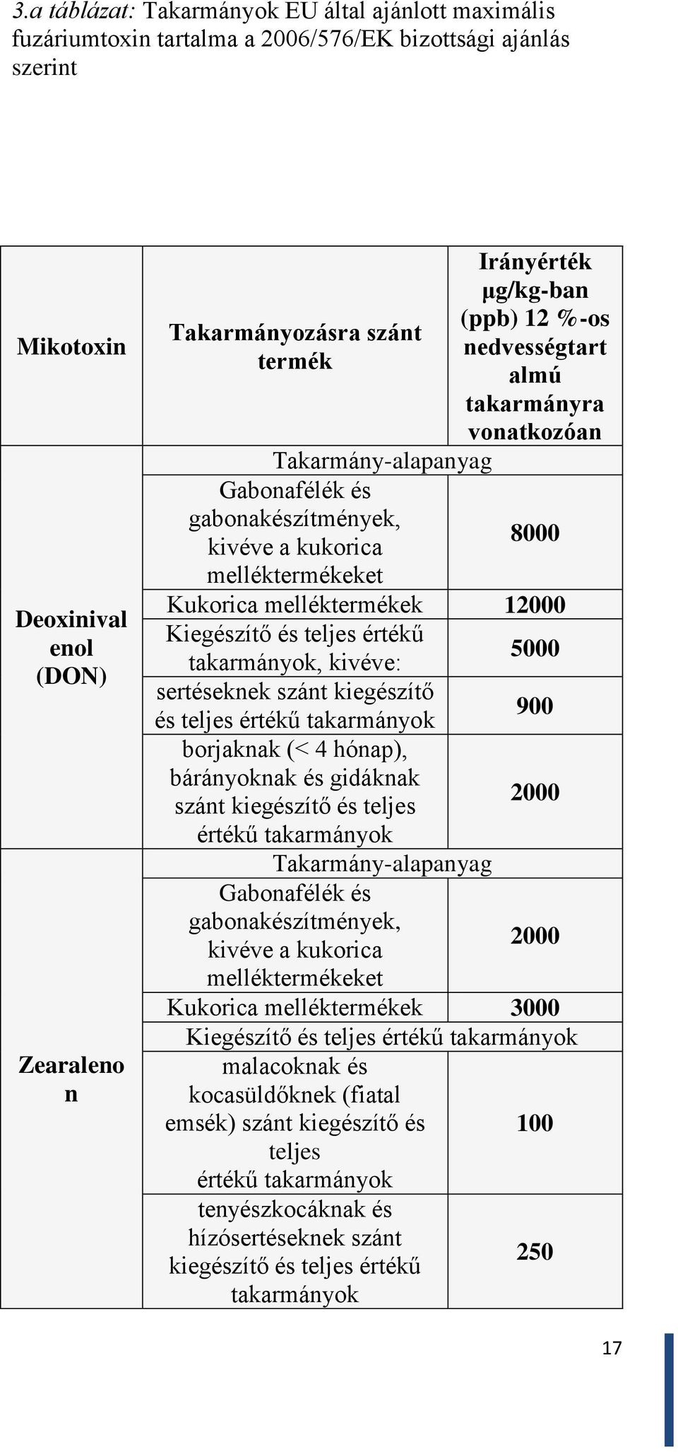 12000 Kiegészítő és teljes értékű takarmányok, kivéve: 5000 sertéseknek szánt kiegészítő és teljes értékű takarmányok 900 borjaknak (< 4 hónap), bárányoknak és gidáknak szánt kiegészítő és teljes