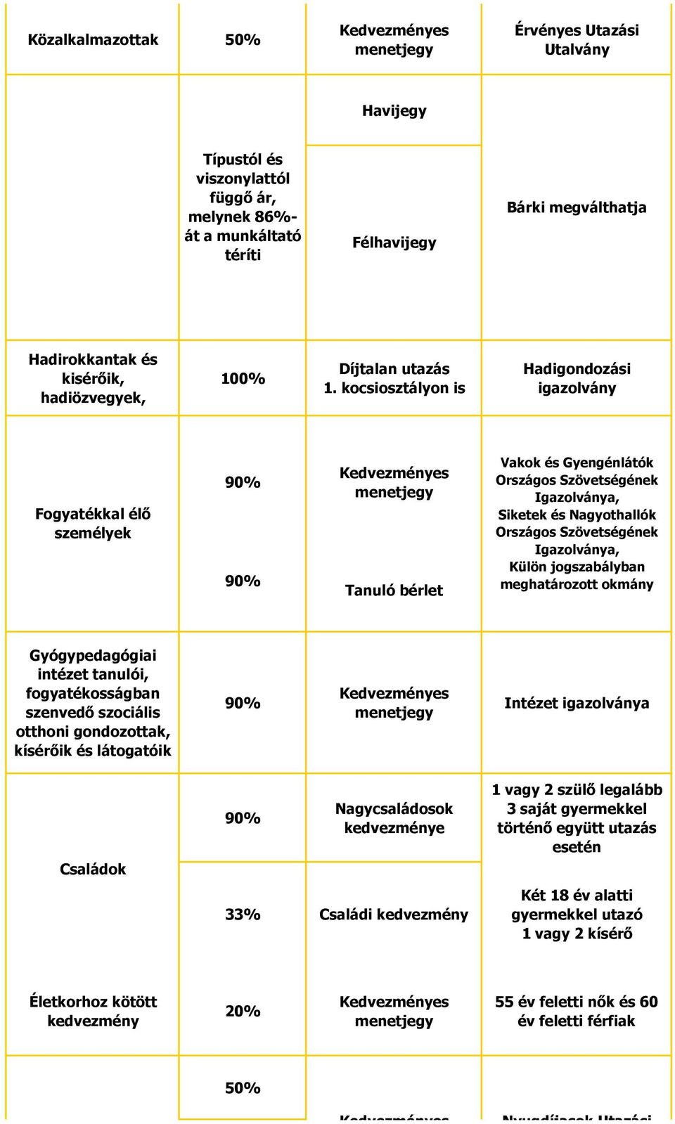 kocsiosztályon is Hadigondozási igazolvány Fogyatékkal élő személyek Tanuló bérlet Vakok és Gyengénlátók Országos Szövetségének Igazolványa, Siketek és Nagyothallók Országos Szövetségének