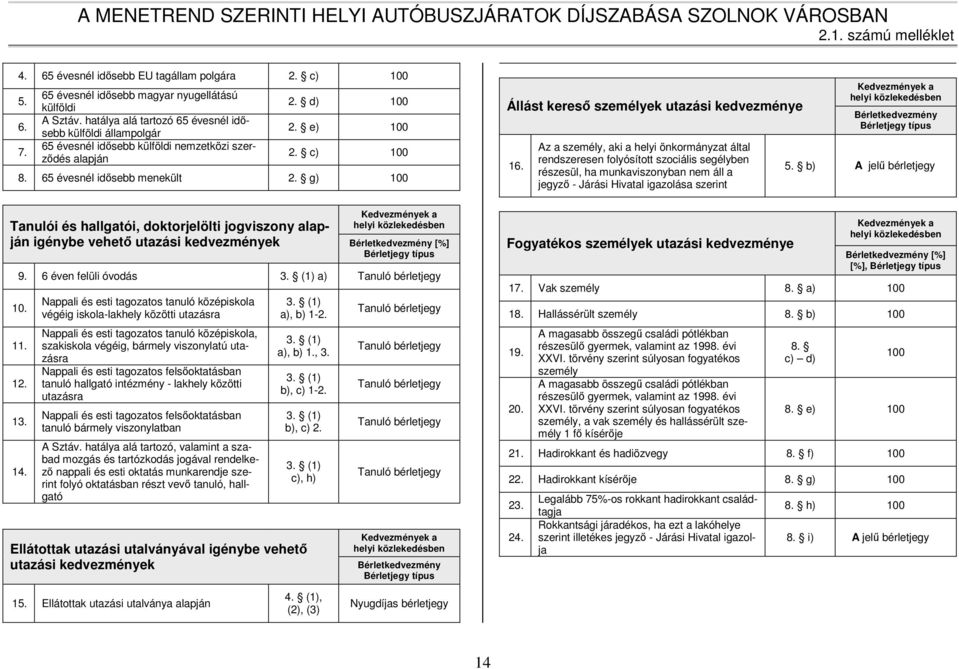 g) 100 Tanulói és hallgatói, doktorjelölti jogviszony alapján igénybe vehető utazási kedvezmények Kedvezmények a helyi közlekedésben Bérletkedvezmény [%] Bérletjegy típus 9. 6 éven felüli óvodás 3.