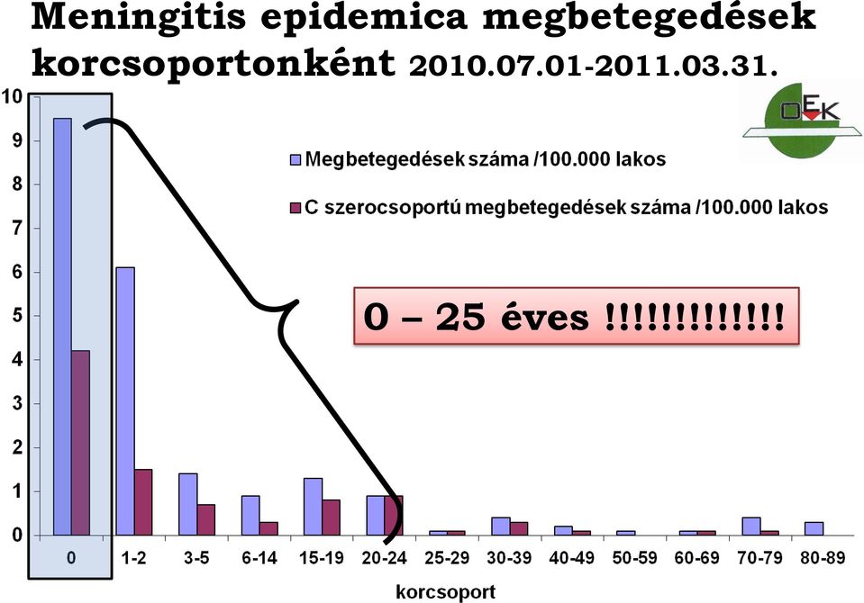 korcsoportonként 2010.07.