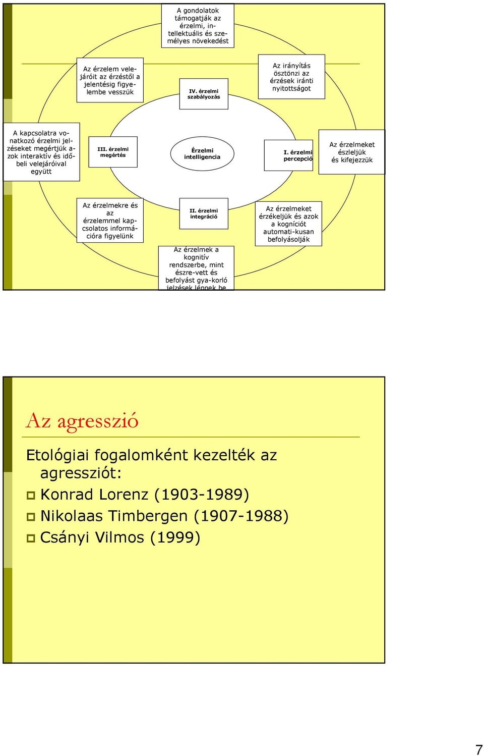 érzelmi megértés Érzelmi intelligencia I. érzelmi percepció Az érzelmeket észleljük és kifejezzük Az érzelmekre és az érzelemmel kapcsolatos információra figyelünk II.