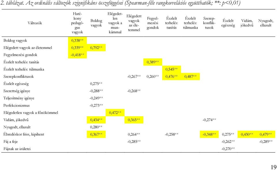 vagyok az életemmel Fegyelmezési gondok Észlelt terhelés: tanítás Észlelt terhelés: túlmunka Szerepkonfliktusok Észlelt egészség Vidám, jókedvű Nyugodt, ellazult Boldog vagyok 0,338** Elégedett