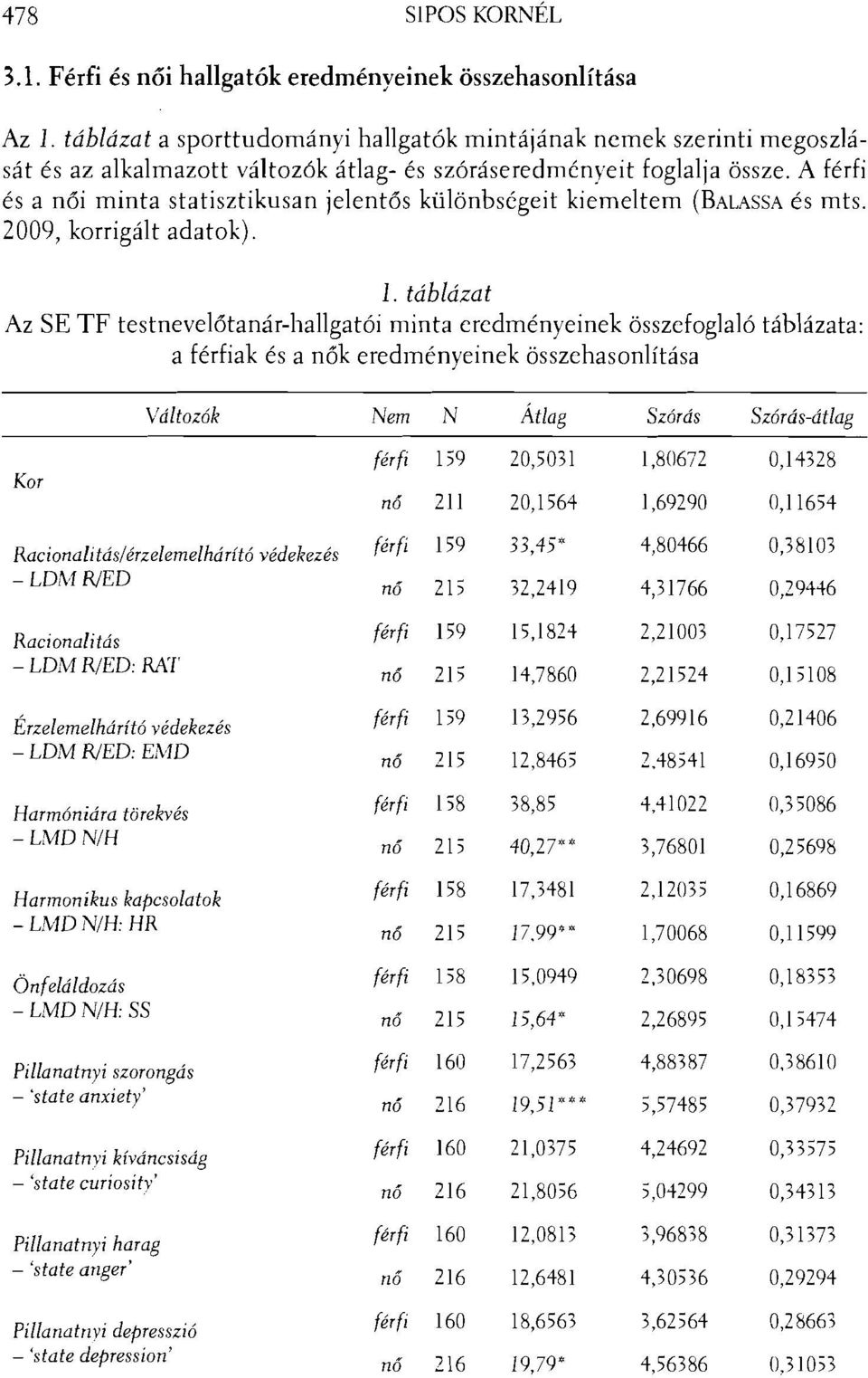 A férfi és a női minta statisztikusan jelentős különbségeit kiemeltem (BALASSA és mts. 2009, korrigált adatok). 1.