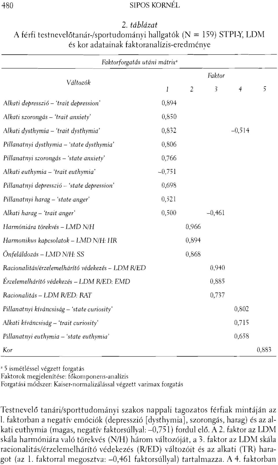 depression' 0,894 Alkati szorongás 'trait anxiety' 0,850 Alkati dysthymia - 'trait dysthymia' 0,832-0,514 Pillanatnyi dysthymia - 'state dysthymia' 0,806 Pillanatnyi szorongás 'state anxiety' 0,766