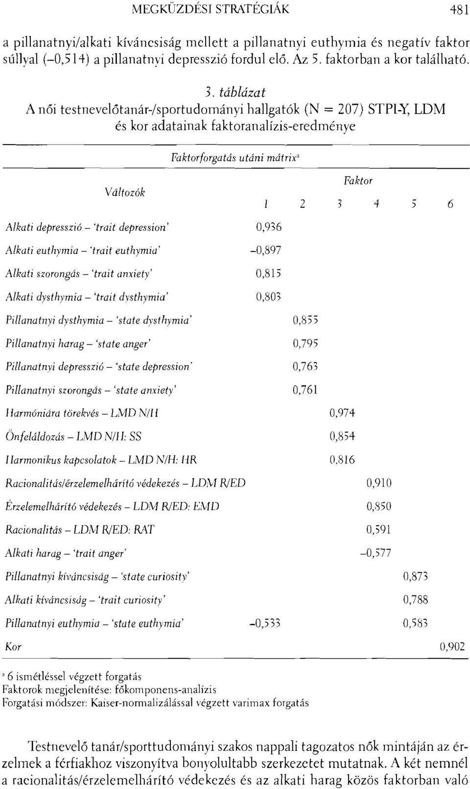 depression, 0,936 Alkati euthymia 'trait euthymia' -0,897 Alkati szorongás 'trait anxiety' 0,815 Alkati dysthymia 'trait dysthymia' 0,803 Pillanatnyi dysthymia 'state dysthymia 0,855 Pillanatnyi