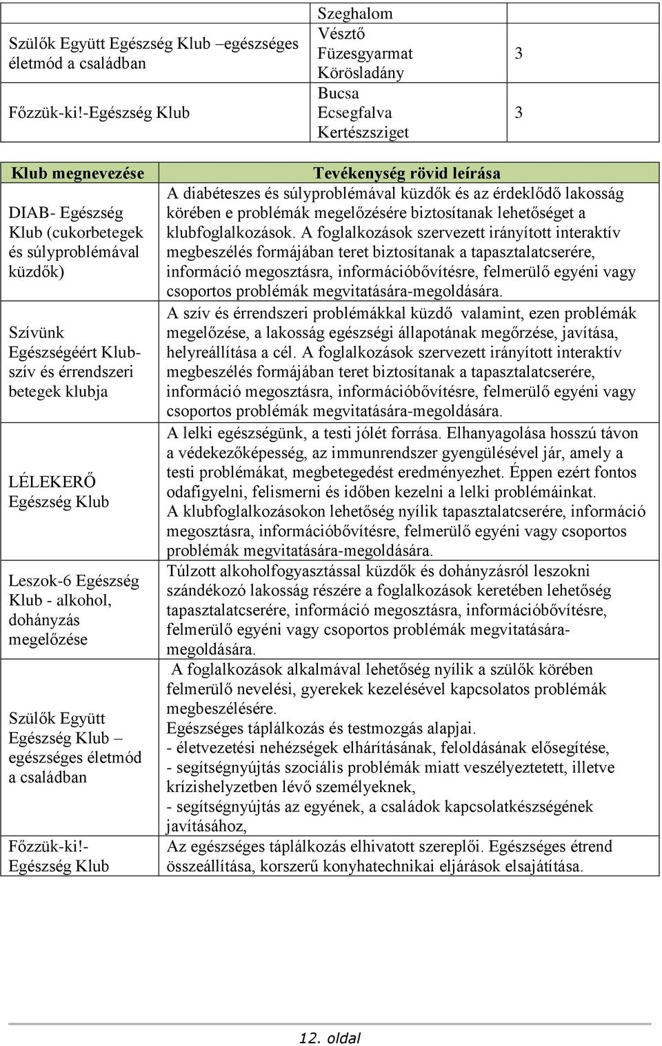 és érrendszeri betegek klubja LÉLEKERŐ Egészség Klub Leszok-6 Egészség Klub - alkohol, dohányzás megelőzése Szülők Együtt Egészség Klub egészséges életmód a családban Tevékenység rövid leírása A