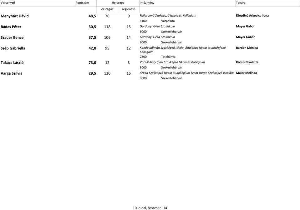 Kálmán Szakképző Iskola, Általános Iskola és Középfokú Bardon Mónika 2800 Tatabánya Takács László 73,0 12 3 Váci Mihály Ipari Szakképző Iskola és Kocsis
