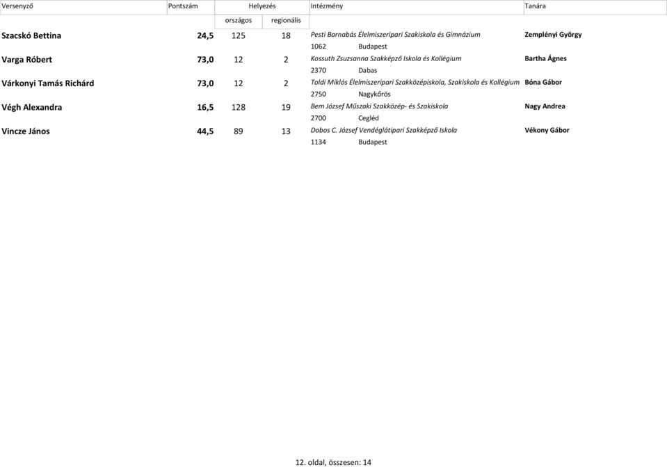 Élelmiszeripari Szakközépiskola, Szakiskola és Bóna Gábor 2750 Nagykőrös Végh Alexandra 16,5 128 19 Bem József Műszaki Szakközép- és