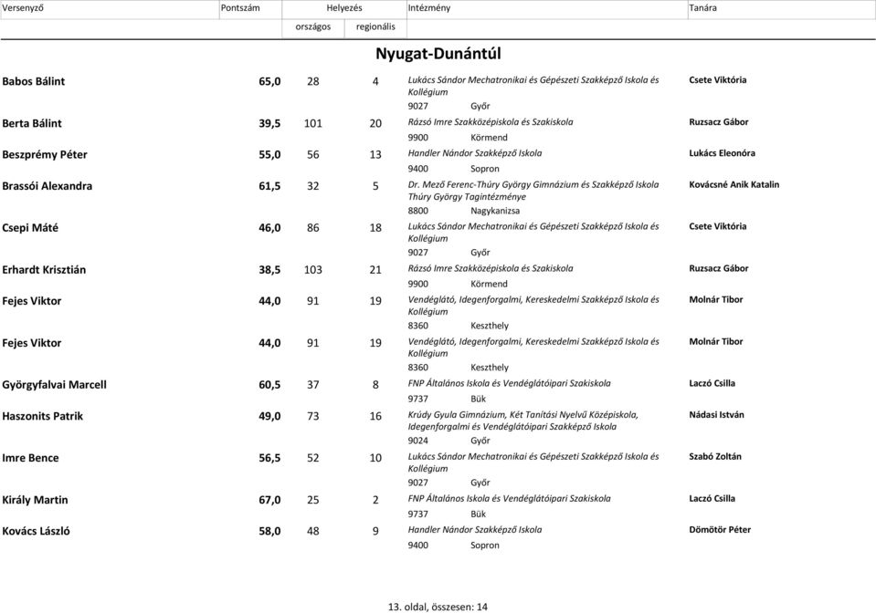 Mező Ferenc-Thúry György Gimnázium és Szakképző Iskola Kovácsné Anik Katalin Thúry György Tagintézménye 8800 Nagykanizsa Csepi Máté 46,0 86 18 Lukács Sándor Mechatronikai és Gépészeti Szakképző