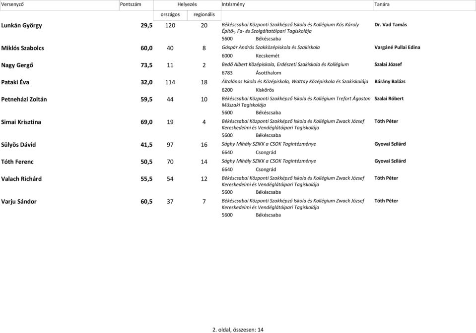 Középiskola, Erdészeti Szakiskola és Szalai József 6783 Ásotthalom Pataki Éva 32,0 114 18 Általános Iskola és Középiskola, Wattay Középiskola és Szakiskolája Bárány Balázs 6200 Kiskőrös Petneházi