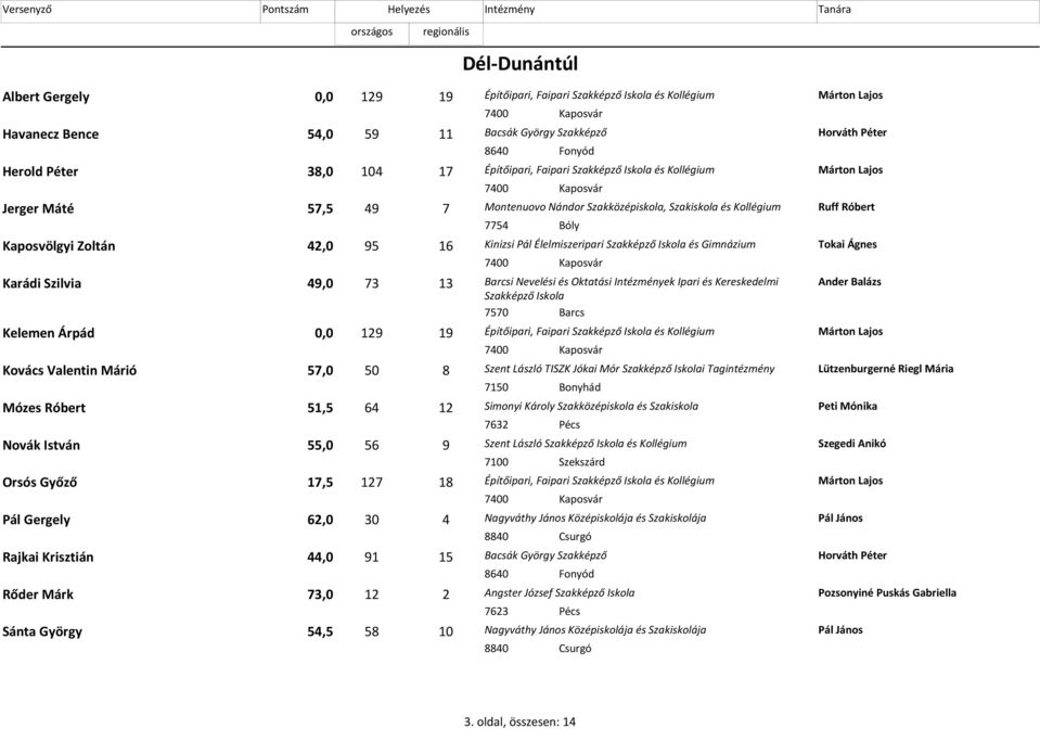 Kinizsi Pál Élelmiszeripari Szakképző Iskola és Gimnázium Tokai Ágnes Karádi Szilvia 49,0 73 13 Barcsi Nevelési és Oktatási ek Ipari és Kereskedelmi Ander Balázs Szakképző Iskola 7570 Barcs Kelemen