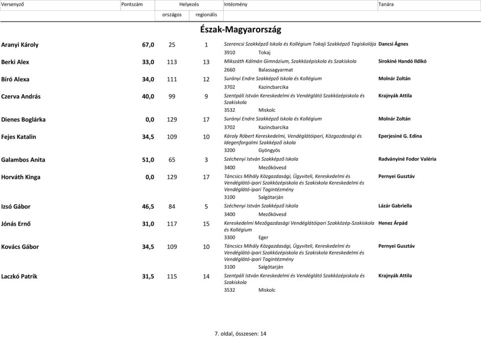 István Kereskedelmi és Vendéglátó Szakközépiskola és Krajnyák Attila Szakiskola 3532 Miskolc Dienes Boglárka 0,0 129 17 Surányi Endre Szakképző Iskola és Molnár Zoltán 3702 Kazincbarcika Fejes