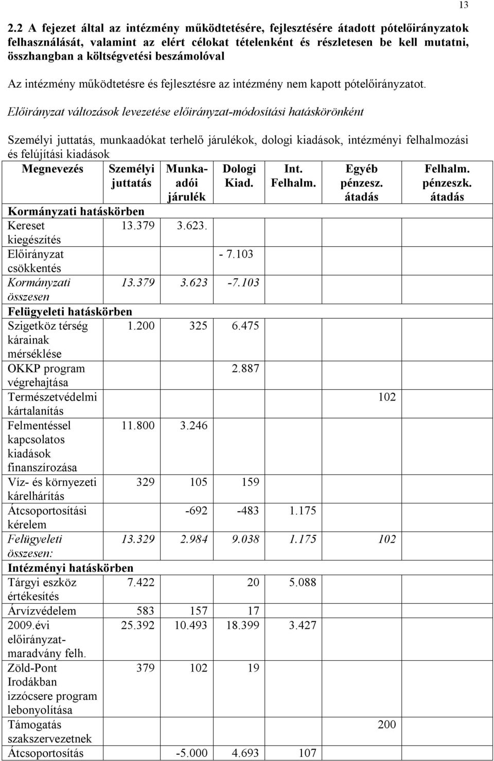 Előirányzat változások levezetése előirányzat-módosítási hatáskörönként Személyi juttatás, munkaadókat terhelő járulékok, dologi kiadások, intézményi felhalmozási és felújítási kiadások Megnevezés