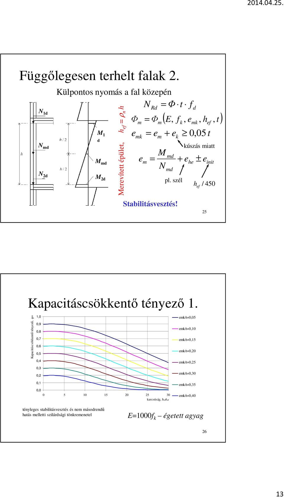 pl. szél Stabilitásvesztés! ( E, f, e,, t) k k mk 0,05 t kúszás miatt e 25 ef init ef / 450 Kapacitáscsökkentő tényező 1.