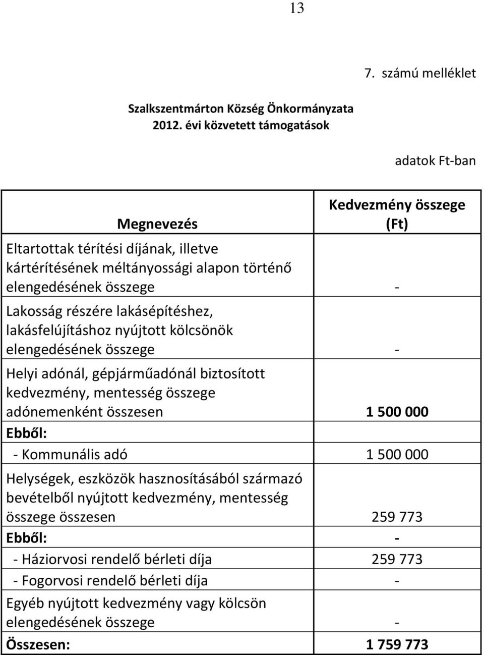 részére lakásépítéshez, lakásfelújításhoz nyújtott kölcsönök elengedésének összege - Helyi adónál, gépjárműadónál biztosított kedvezmény, mentesség összege adónemenként összesen 1 500 000