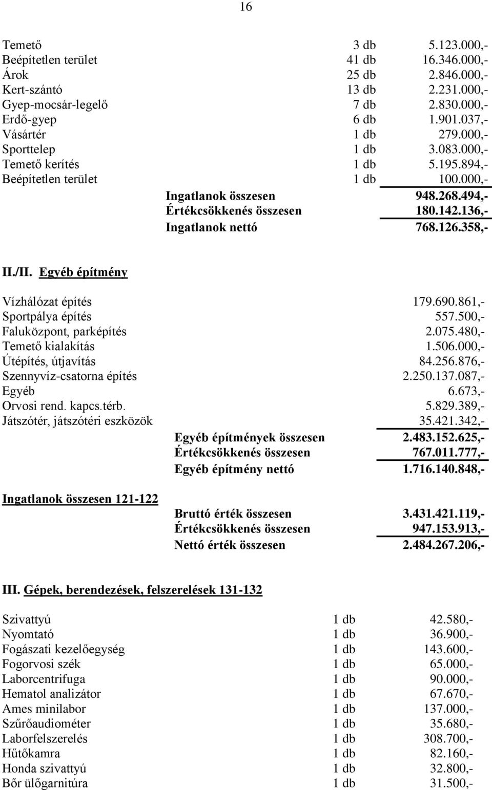 358,- II./II. Egyéb építmény Vízhálózat építés 179.690.861,- Sportpálya építés 557.500,- Faluközpont, parképítés 2.075.480,- Temető kialakítás 1.506.000,- Útépítés, útjavítás 84.256.