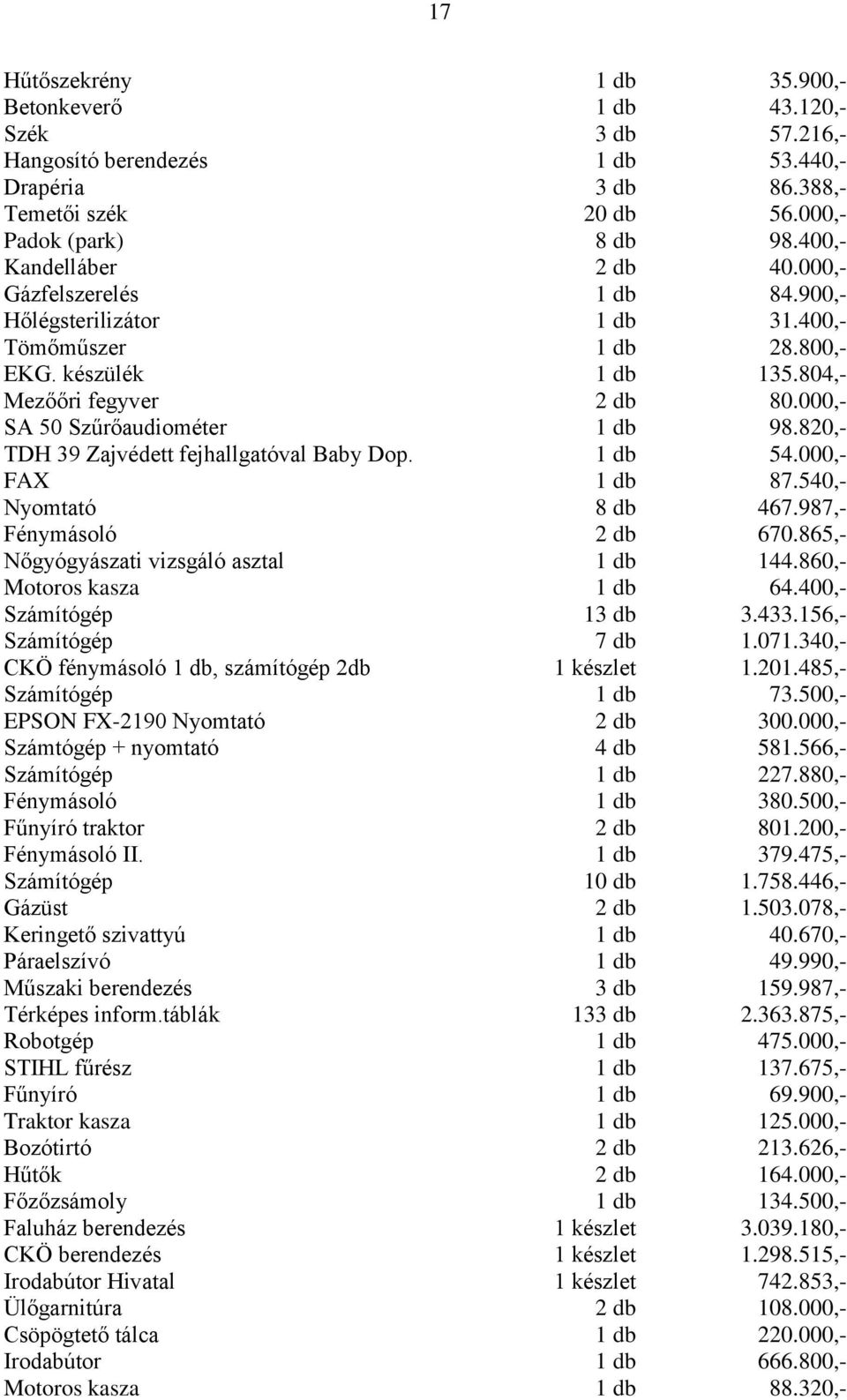 000,- SA 50 Szűrőaudiométer 1 db 98.820,- TDH 39 Zajvédett fejhallgatóval Baby Dop. 1 db 54.000,- FAX 1 db 87.540,- Nyomtató 8 db 467.987,- Fénymásoló 2 db 670.