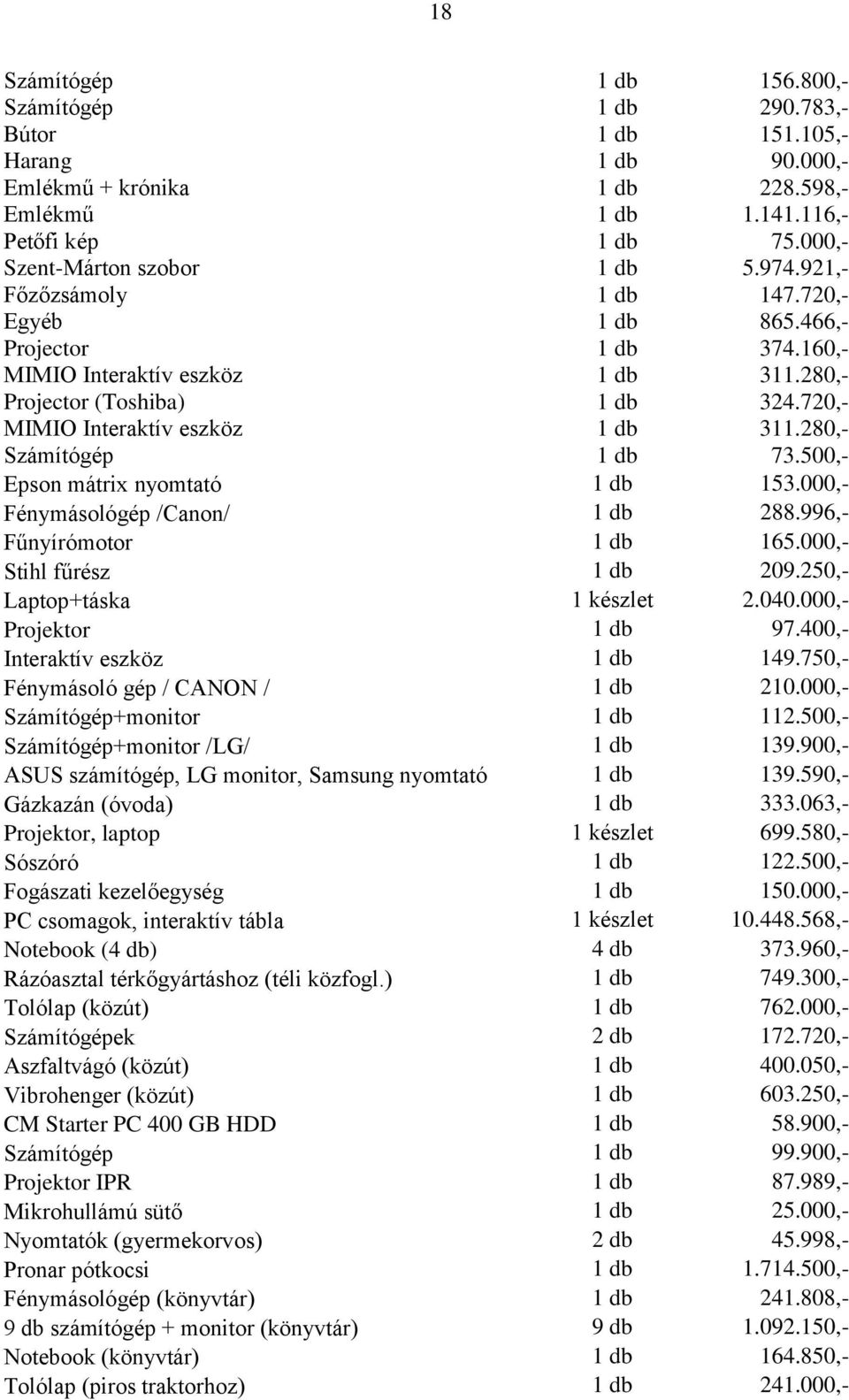 720,- MIMIO Interaktív eszköz 1 db 311.280,- Számítógép 1 db 73.500,- Epson mátrix nyomtató 1 db 153.000,- Fénymásológép /Canon/ 1 db 288.996,- Fűnyírómotor 1 db 165.000,- Stihl fűrész 1 db 209.