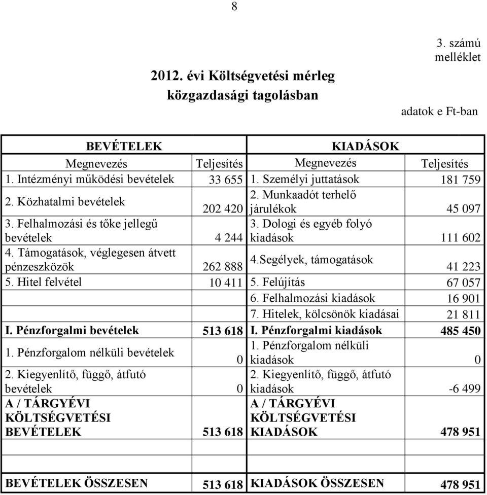 Támogatások, véglegesen átvett pénzeszközök 262 888 4.Segélyek, támogatások 41 223 5. Hitel felvétel 10 411 5. Felújítás 67 057 6. Felhalmozási kiadások 16 901 7. Hitelek, kölcsönök kiadásai 21 811 I.