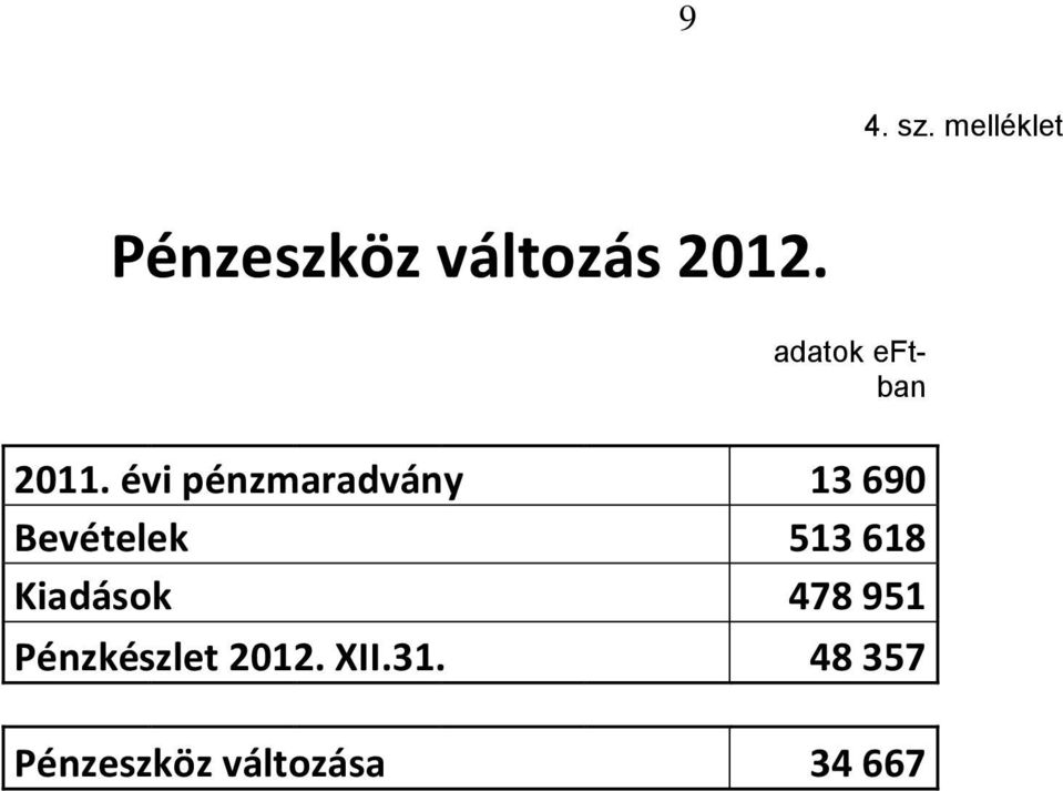 évi pénzmaradvány 13 690 Bevételek 513 618