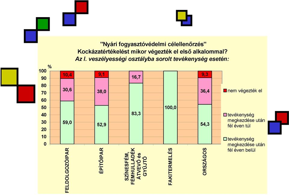 veszélyességi osztályba sorolt tevékenység esetén: 10,4 9,1 9,3 16,7 30,6 38,0 FELDOLGOZÓIPAR 52,9