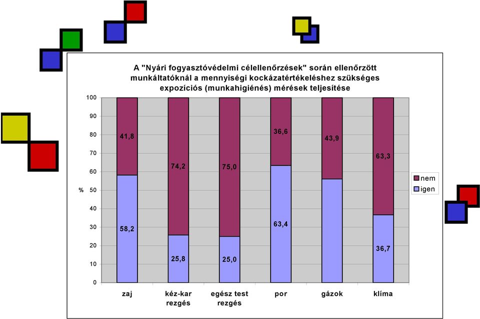 teljesítése 90 80 41,8 36,6 43,9 70 63,3 60 74,2 75,0 nem % 50 igen 40 30 58,2