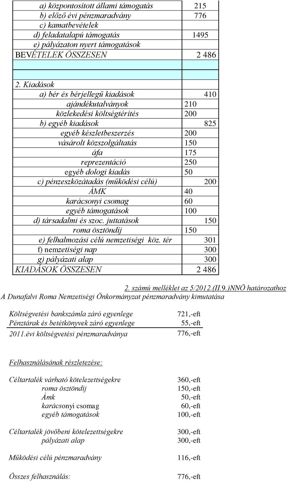 egyéb dologi kiadás 50 c) pénzeszközátadás (működési célú) 200 ÁMK 40 karácsonyi csomag 60 egyéb támogatások 100 d) társadalmi és szoc.