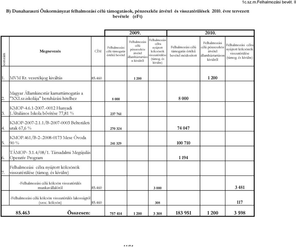 Megnevezés CÍM Felhalmozási célú támogatás értékű bevétel Felhalmozási célú pénzeszköz átvétel államháztartáso n kívülről Felhalmozási célra nyújtott kölcsönök visszatérülése (támog.