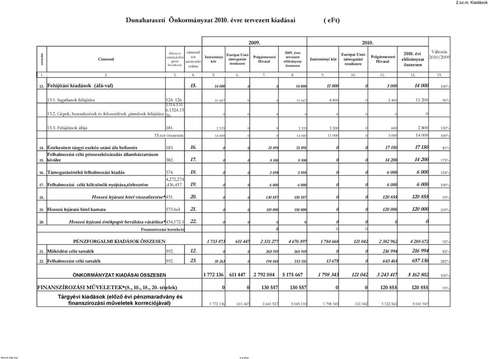 rendszere Polgármesteri Hivatal 2010. évi összesen Változás 2010/2009 1. 2. 3. 4. 5. 6. 7. 8. 9. 10. 11. 12. 13. 13. Felújítási kiadások (áfá-val) 15. 14 000 0 0 14 000 11 000 0 3 000 14 000 100% 13.
