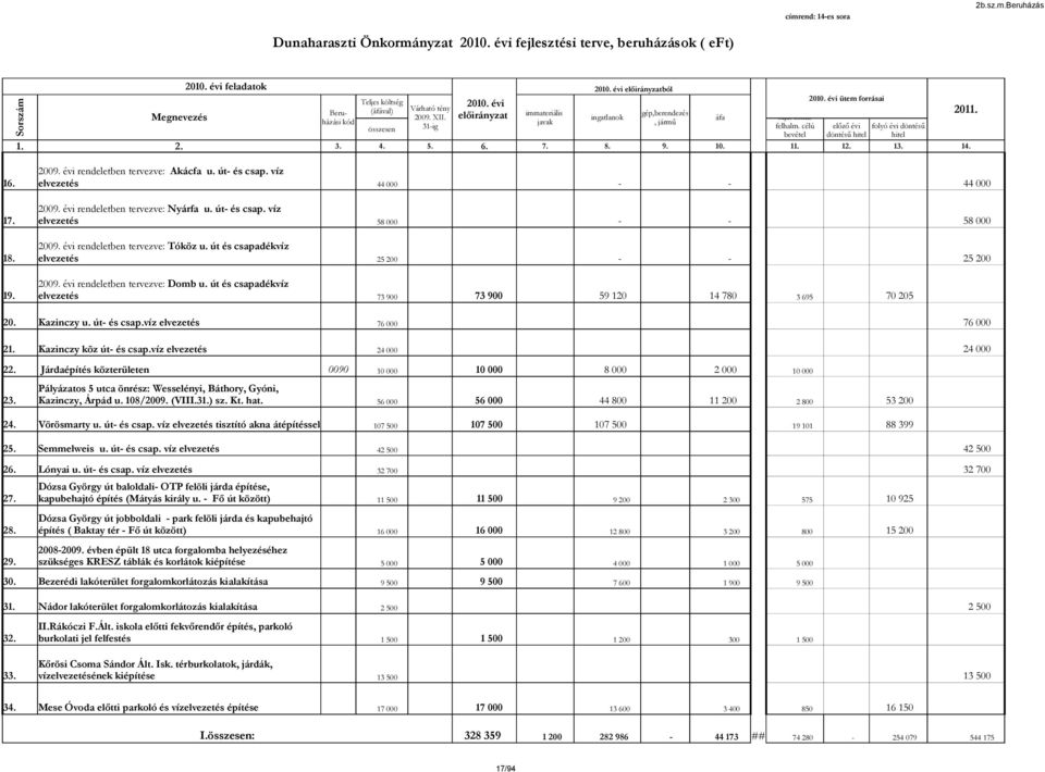 célú előző évi folyó évi döntésű bevétel döntésű hitel hitel 1. 2. 3. 4. 5. 6. 7. 8. 9. 10. 11. 12. 13. 14. Sorszám 2009. évi rendeletben tervezve: Akácfa u. út- és csap. víz 16.