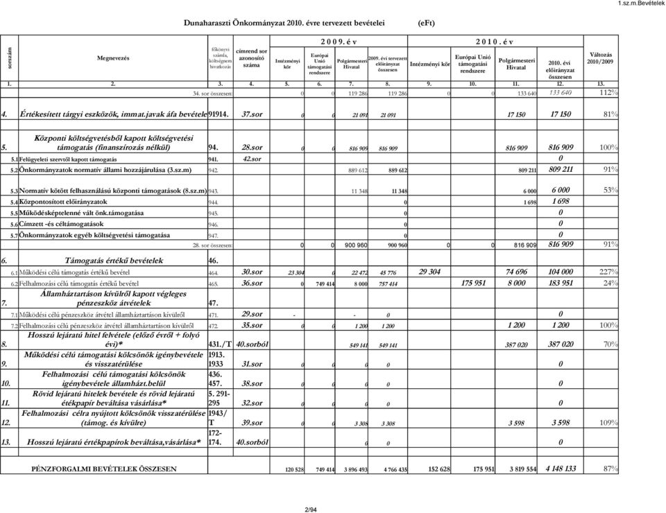 évi 2010/2009 kör támogatási Hivatal összesen Hivatal rendszere rendszere összesen 1. 2. 3. 4. 5. 6. 7. 8. 9. 10. 11. 12. 13. 34. sor összesen: 0 0 119 286 119 286 0 0 133 640 133 640 112% 4.