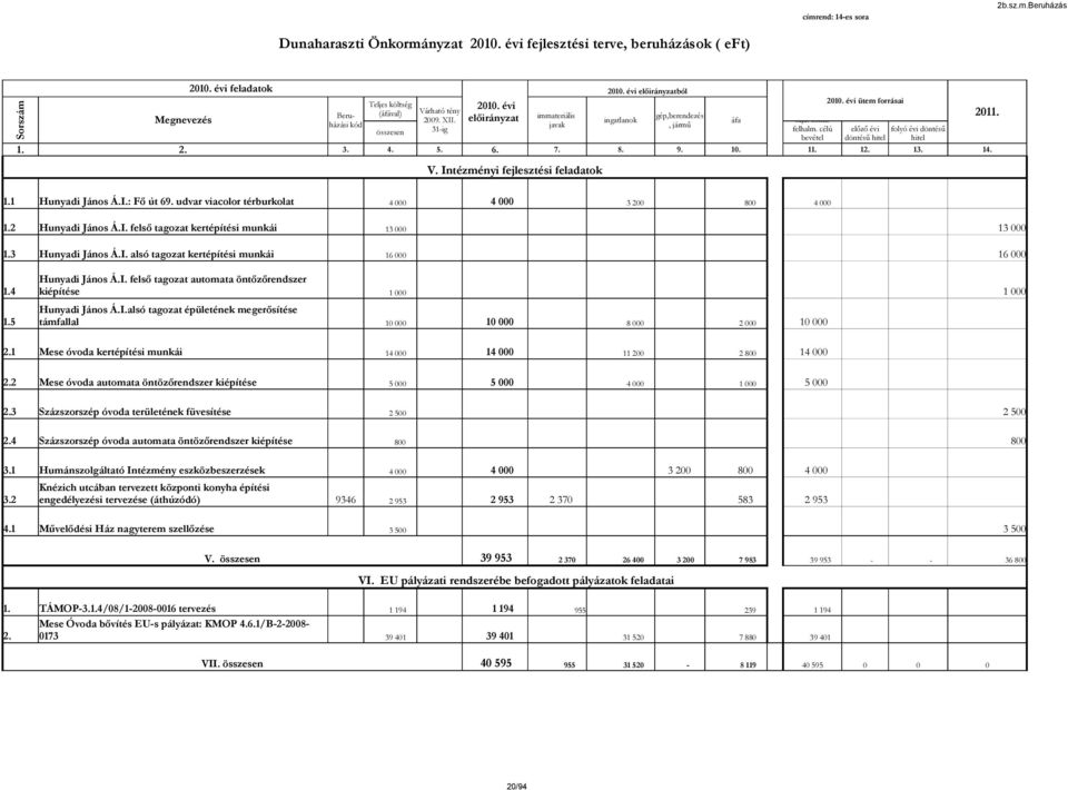 célú előző évi folyó évi döntésű bevétel döntésű hitel hitel 1. 2. 3. 4. 5. 6. 7. 8. 9. 10. 11. 12. 13. 14. Sorszám V. Intézményi fejlesztési feladatok 2011. 1.1 Hunyadi János Á.I.: Fő út 69.