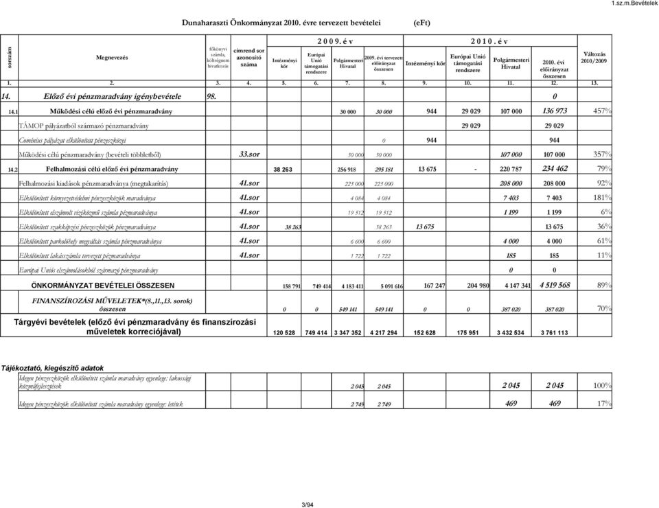 9. 10. 11. 12. 13. 14. Előző évi pénzmaradvány igénybevétele 98. 0 14.